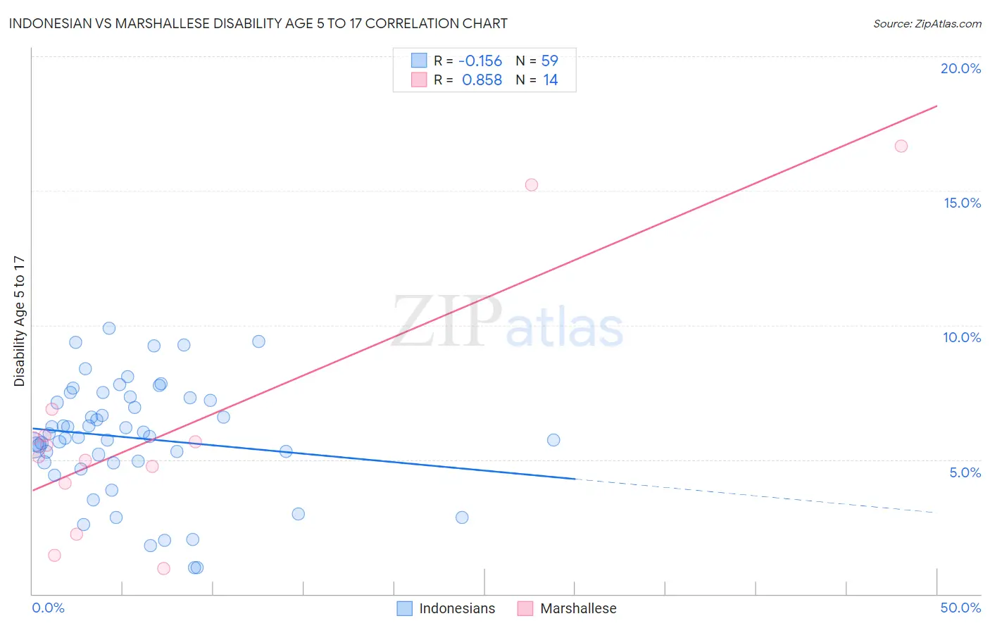 Indonesian vs Marshallese Disability Age 5 to 17