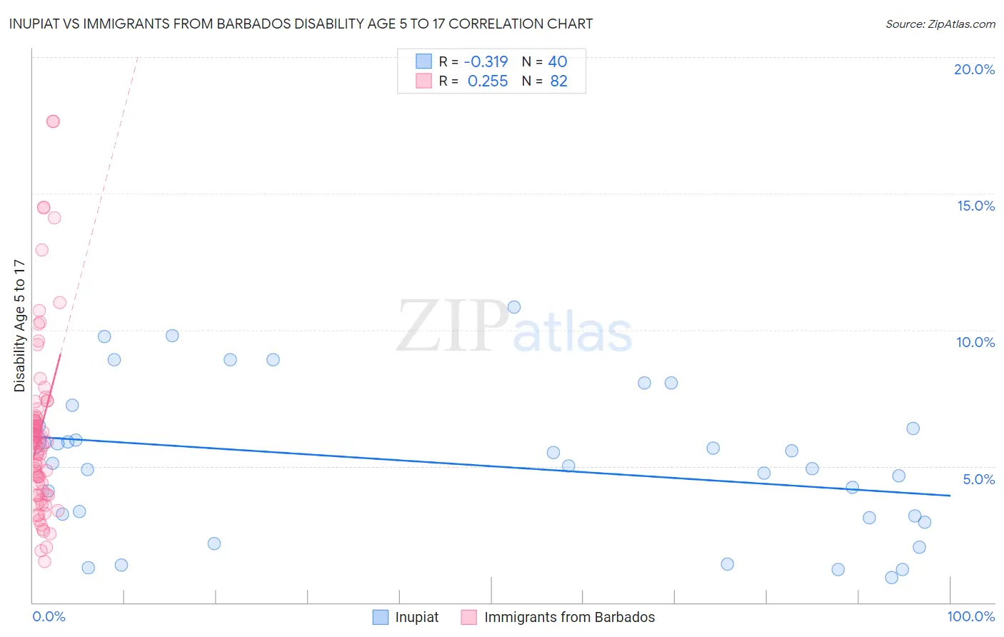 Inupiat vs Immigrants from Barbados Disability Age 5 to 17