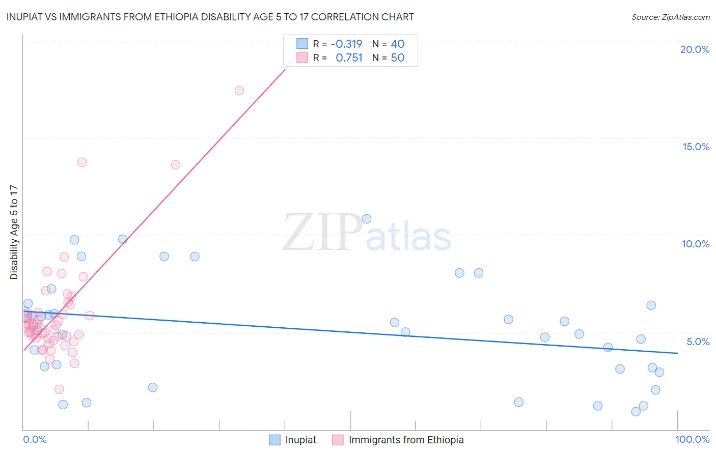 Inupiat vs Immigrants from Ethiopia Disability Age 5 to 17