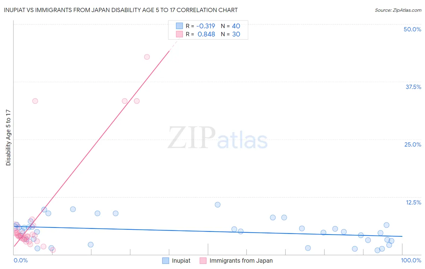 Inupiat vs Immigrants from Japan Disability Age 5 to 17