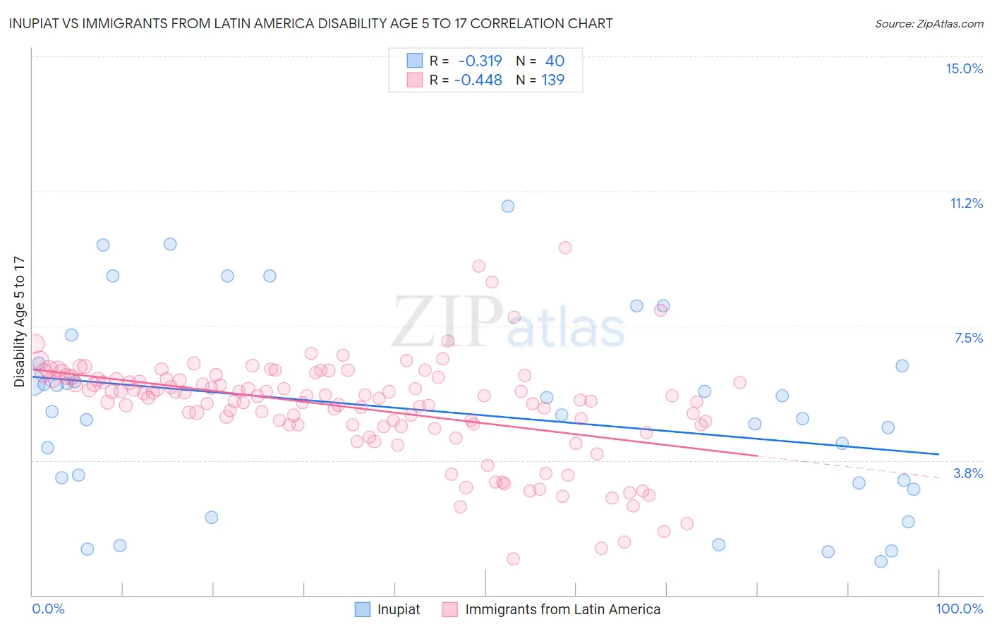 Inupiat vs Immigrants from Latin America Disability Age 5 to 17