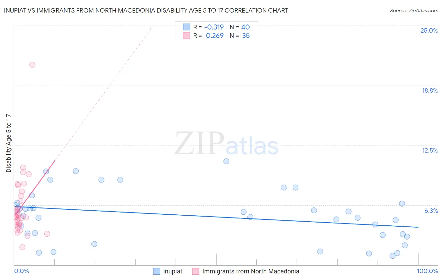 Inupiat vs Immigrants from North Macedonia Disability Age 5 to 17