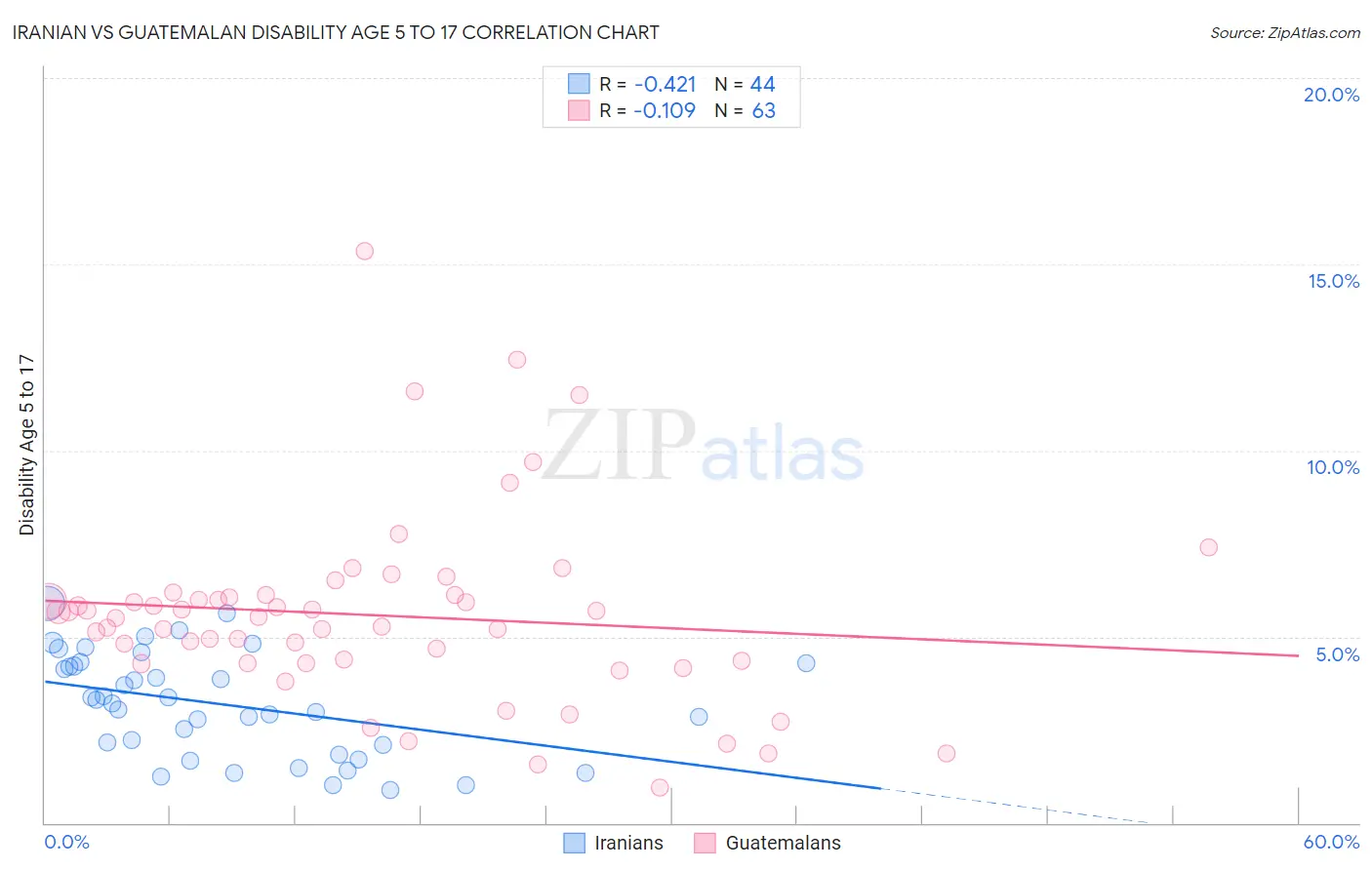 Iranian vs Guatemalan Disability Age 5 to 17