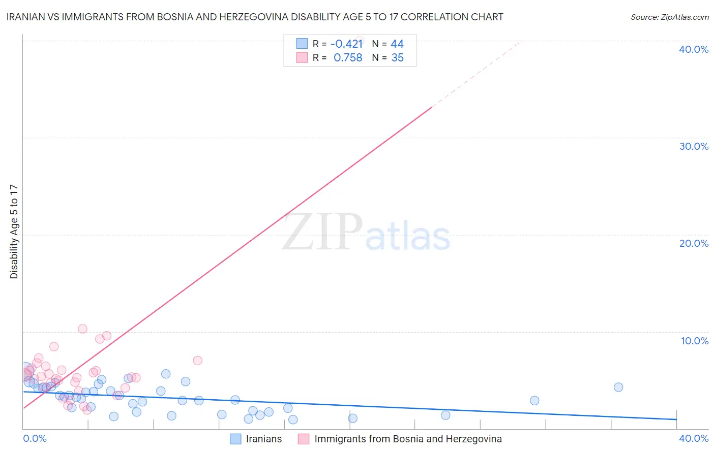 Iranian vs Immigrants from Bosnia and Herzegovina Disability Age 5 to 17