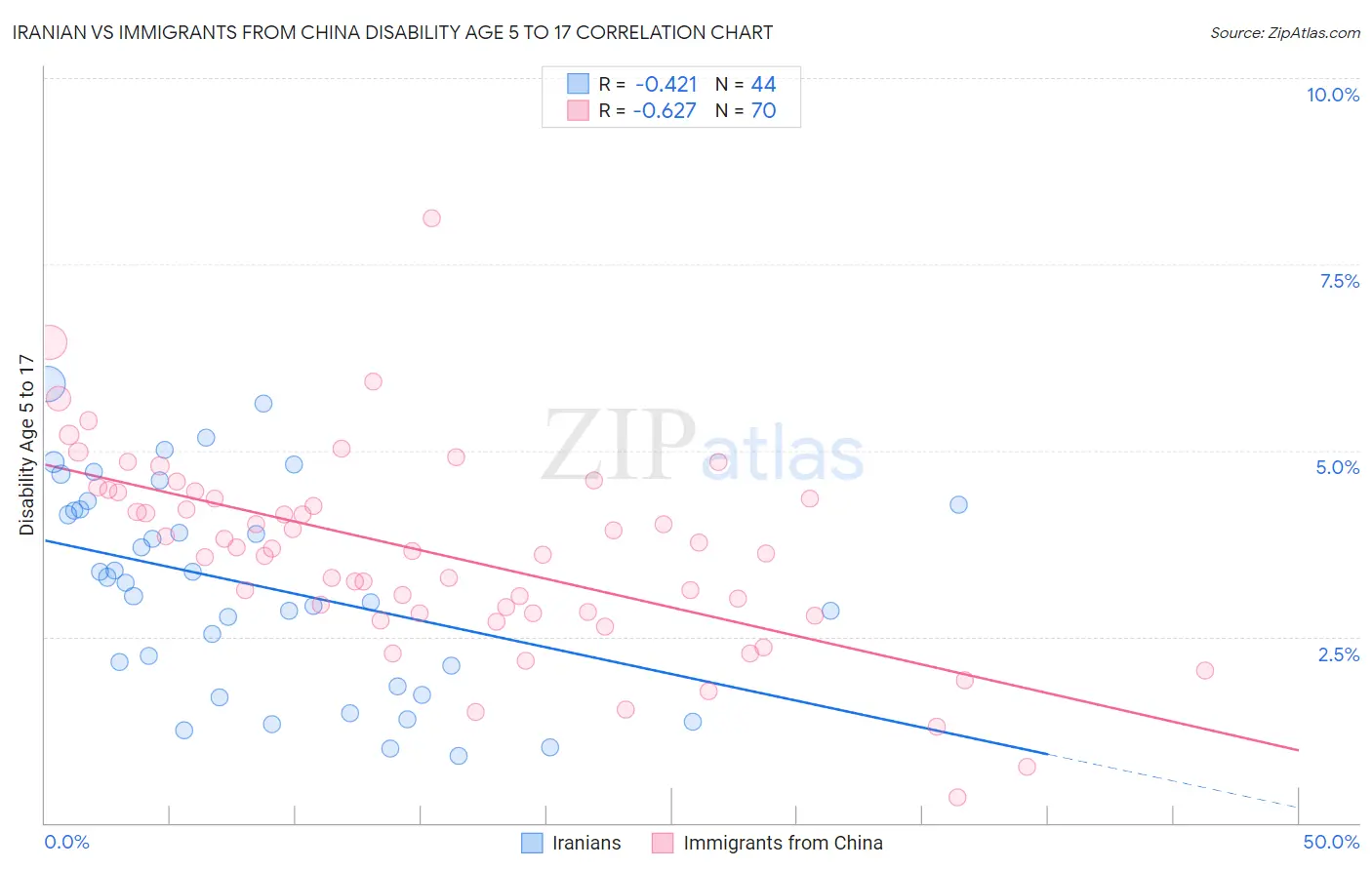 Iranian vs Immigrants from China Disability Age 5 to 17