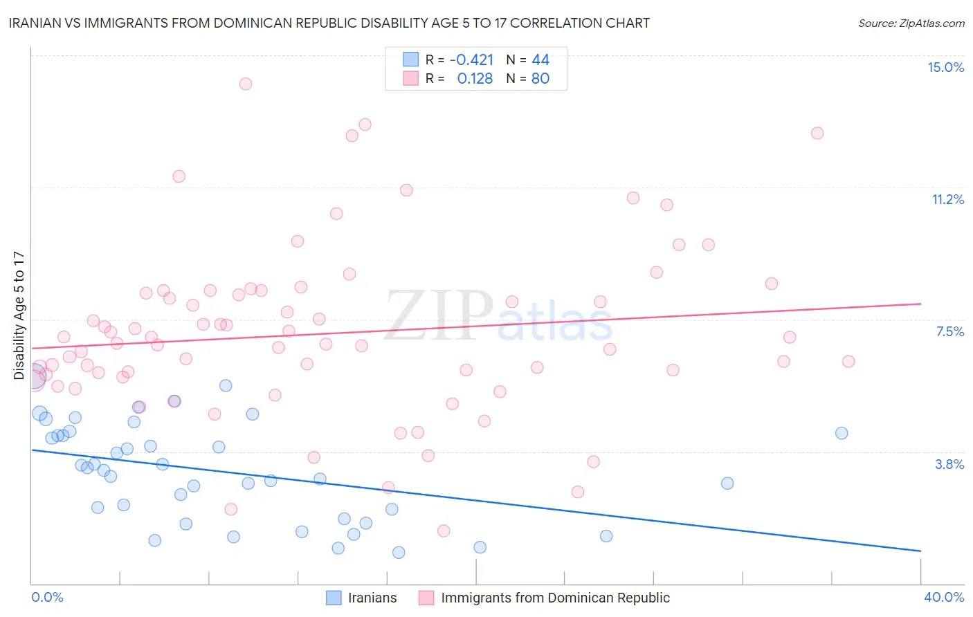 Iranian vs Immigrants from Dominican Republic Disability Age 5 to 17