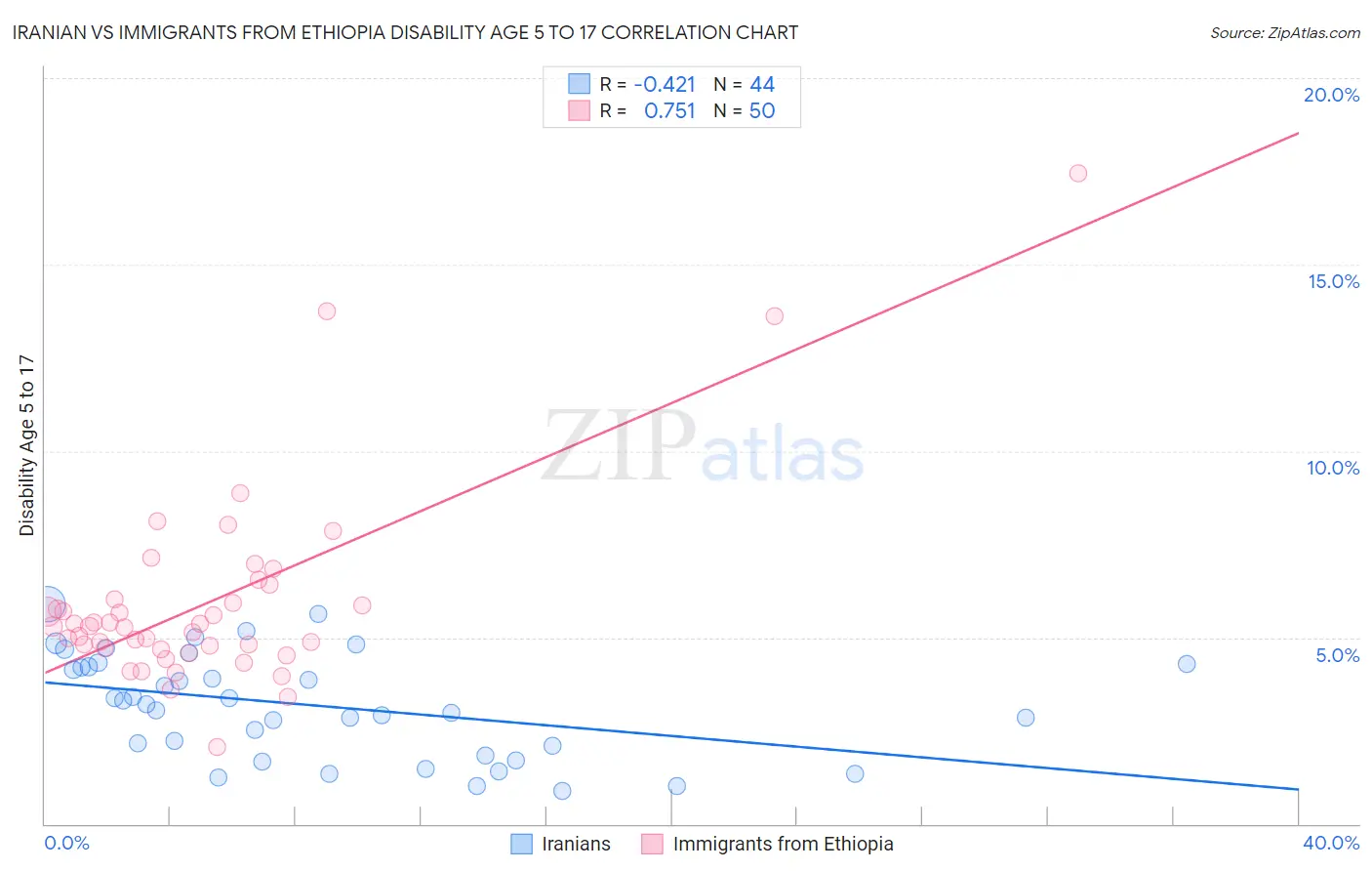 Iranian vs Immigrants from Ethiopia Disability Age 5 to 17