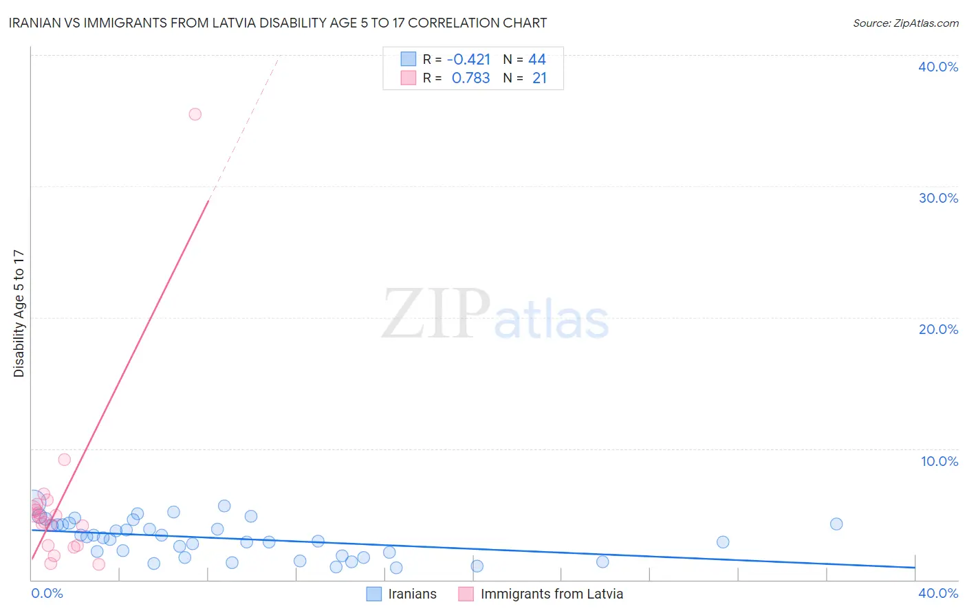 Iranian vs Immigrants from Latvia Disability Age 5 to 17