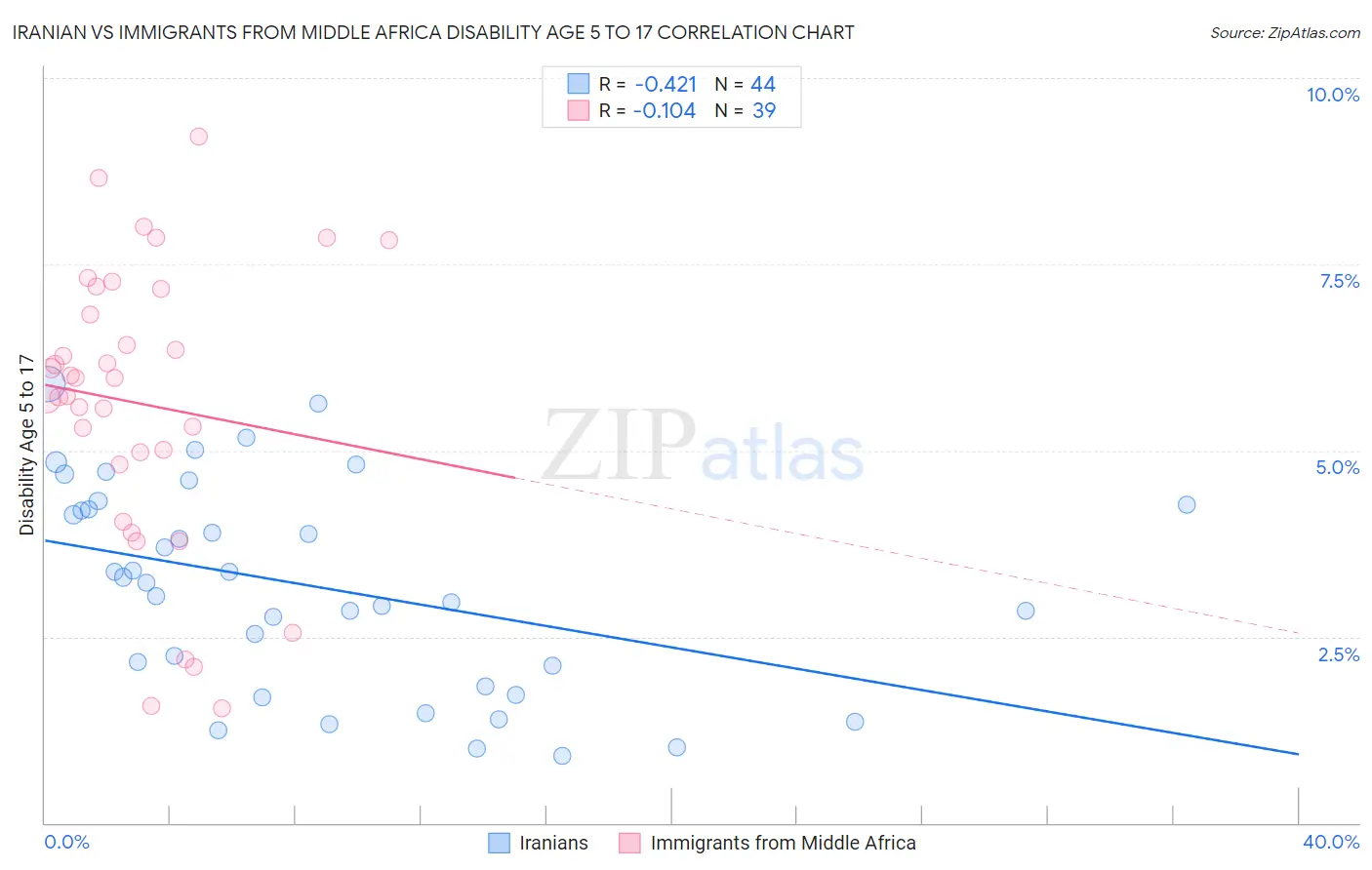 Iranian vs Immigrants from Middle Africa Disability Age 5 to 17