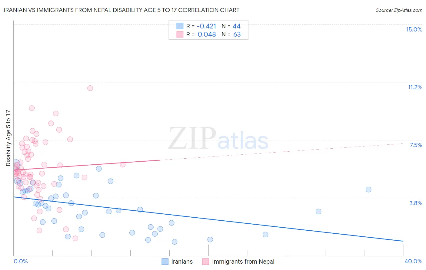 Iranian vs Immigrants from Nepal Disability Age 5 to 17