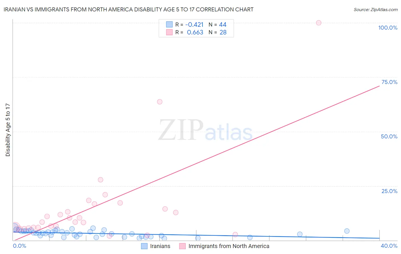 Iranian vs Immigrants from North America Disability Age 5 to 17