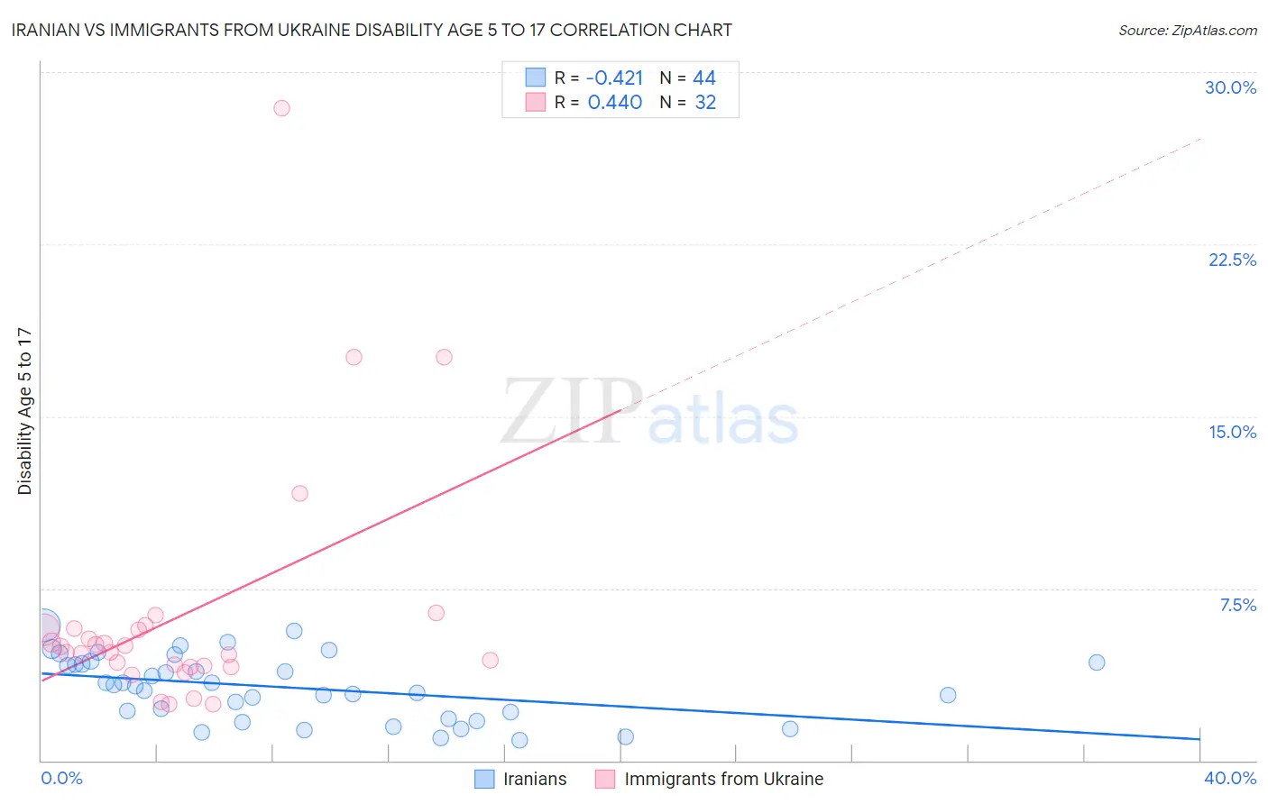 Iranian vs Immigrants from Ukraine Disability Age 5 to 17