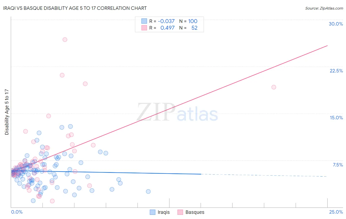 Iraqi vs Basque Disability Age 5 to 17