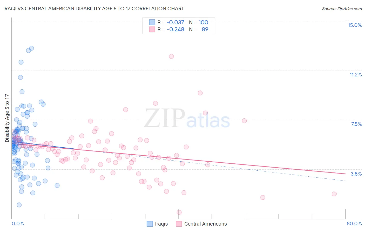 Iraqi vs Central American Disability Age 5 to 17