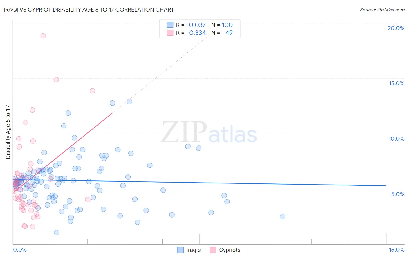 Iraqi vs Cypriot Disability Age 5 to 17