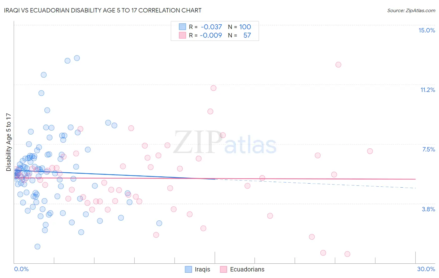 Iraqi vs Ecuadorian Disability Age 5 to 17