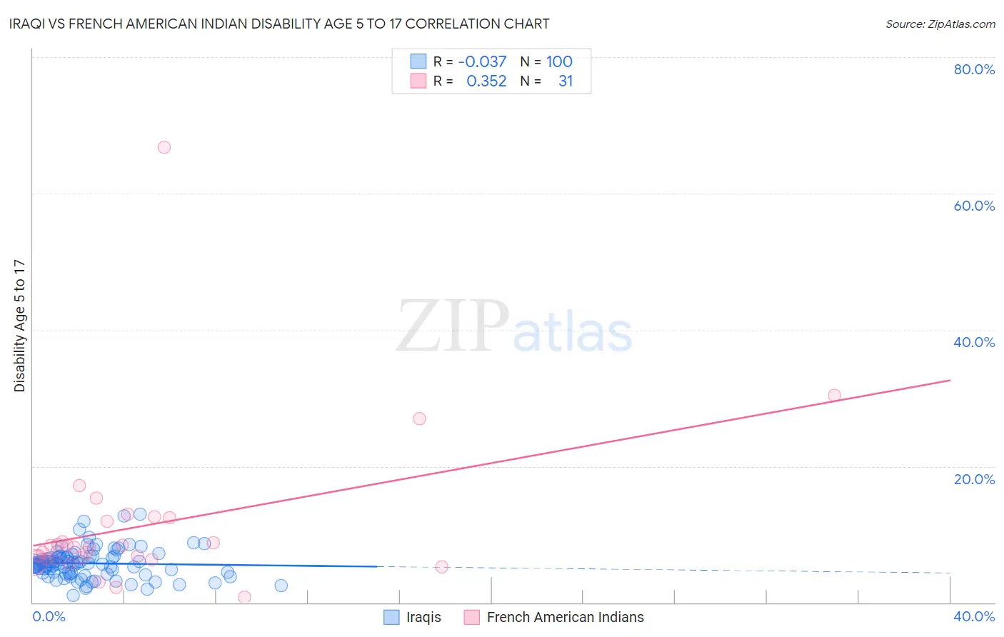 Iraqi vs French American Indian Disability Age 5 to 17