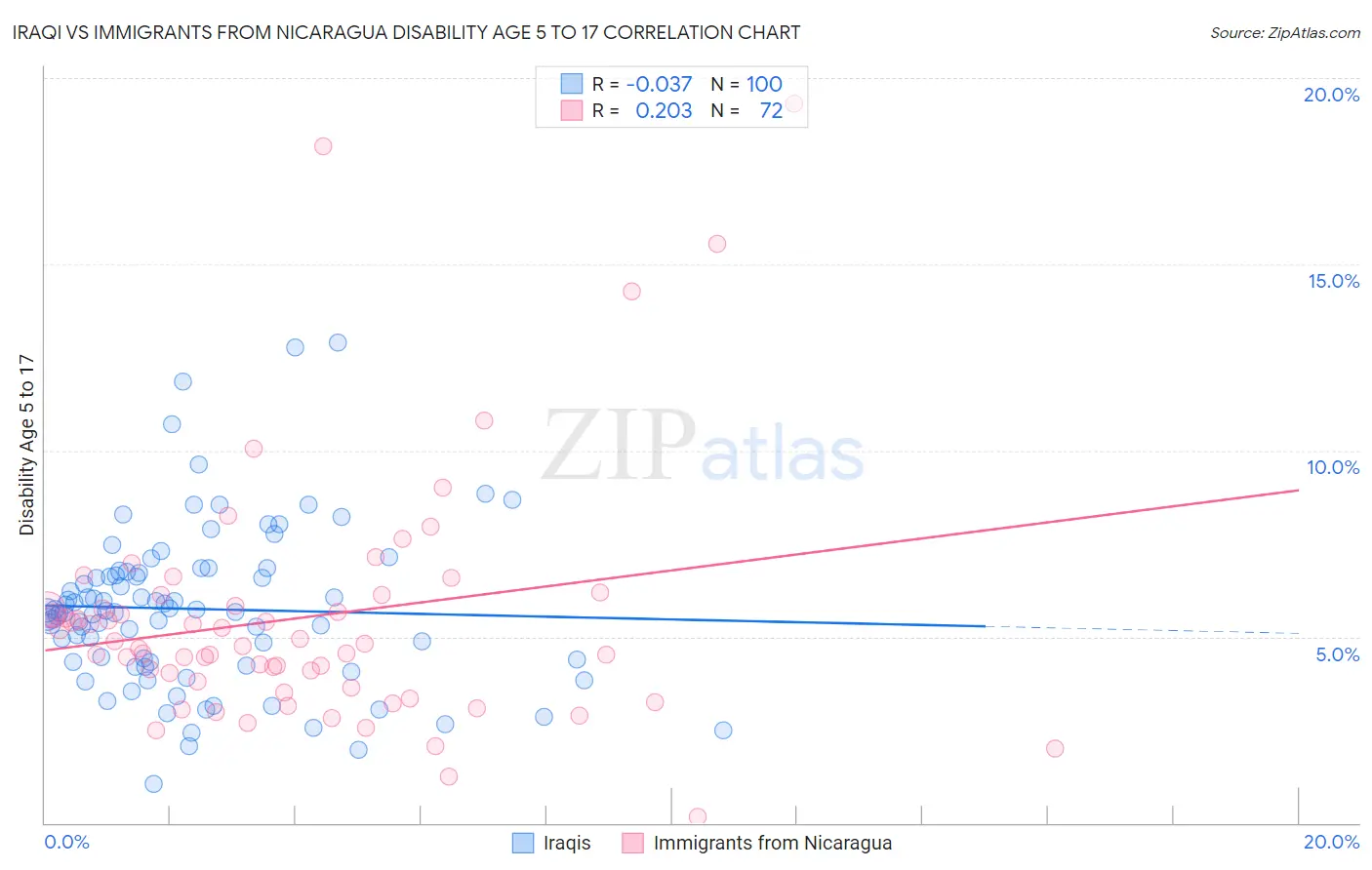 Iraqi vs Immigrants from Nicaragua Disability Age 5 to 17