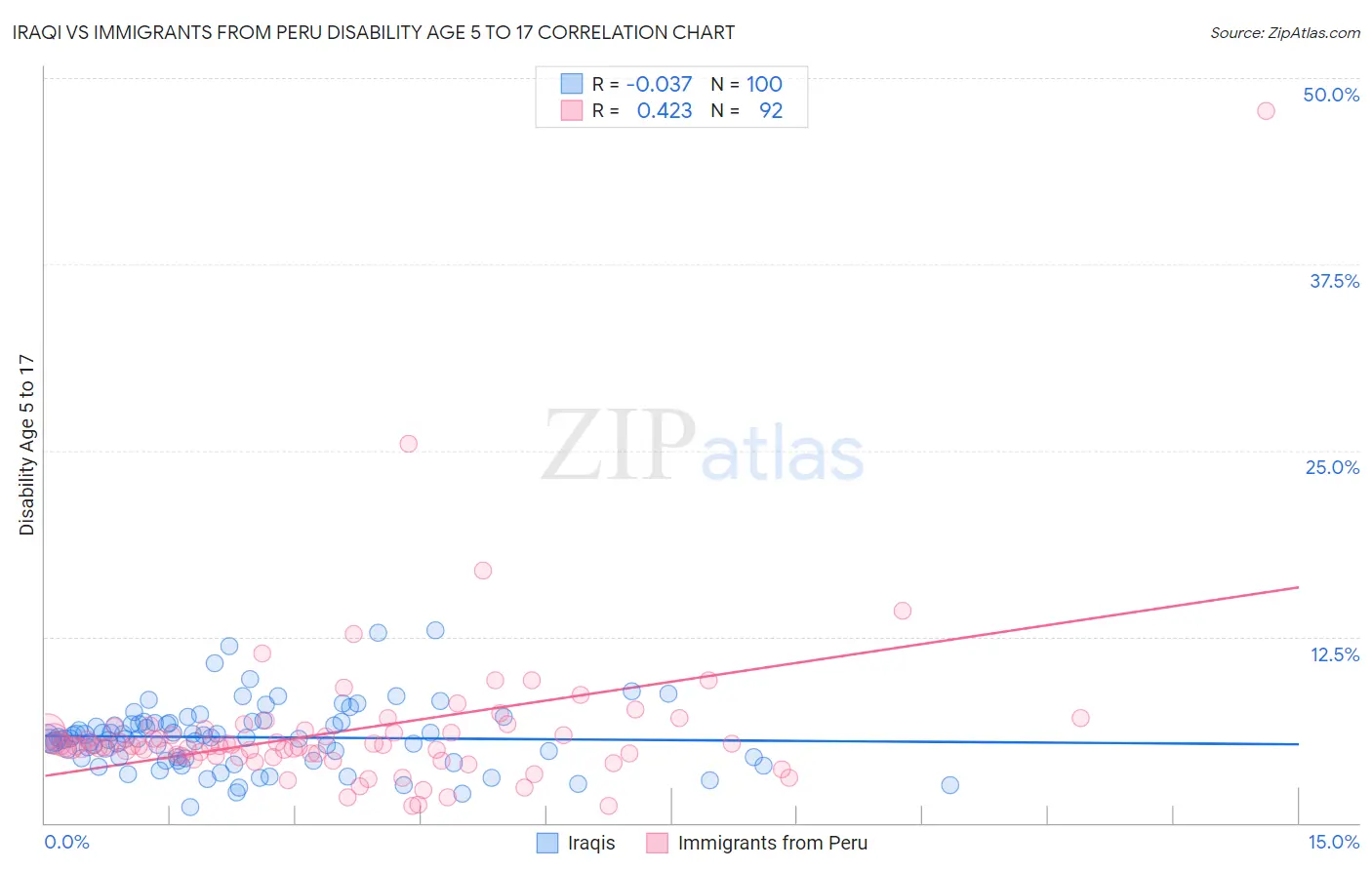 Iraqi vs Immigrants from Peru Disability Age 5 to 17