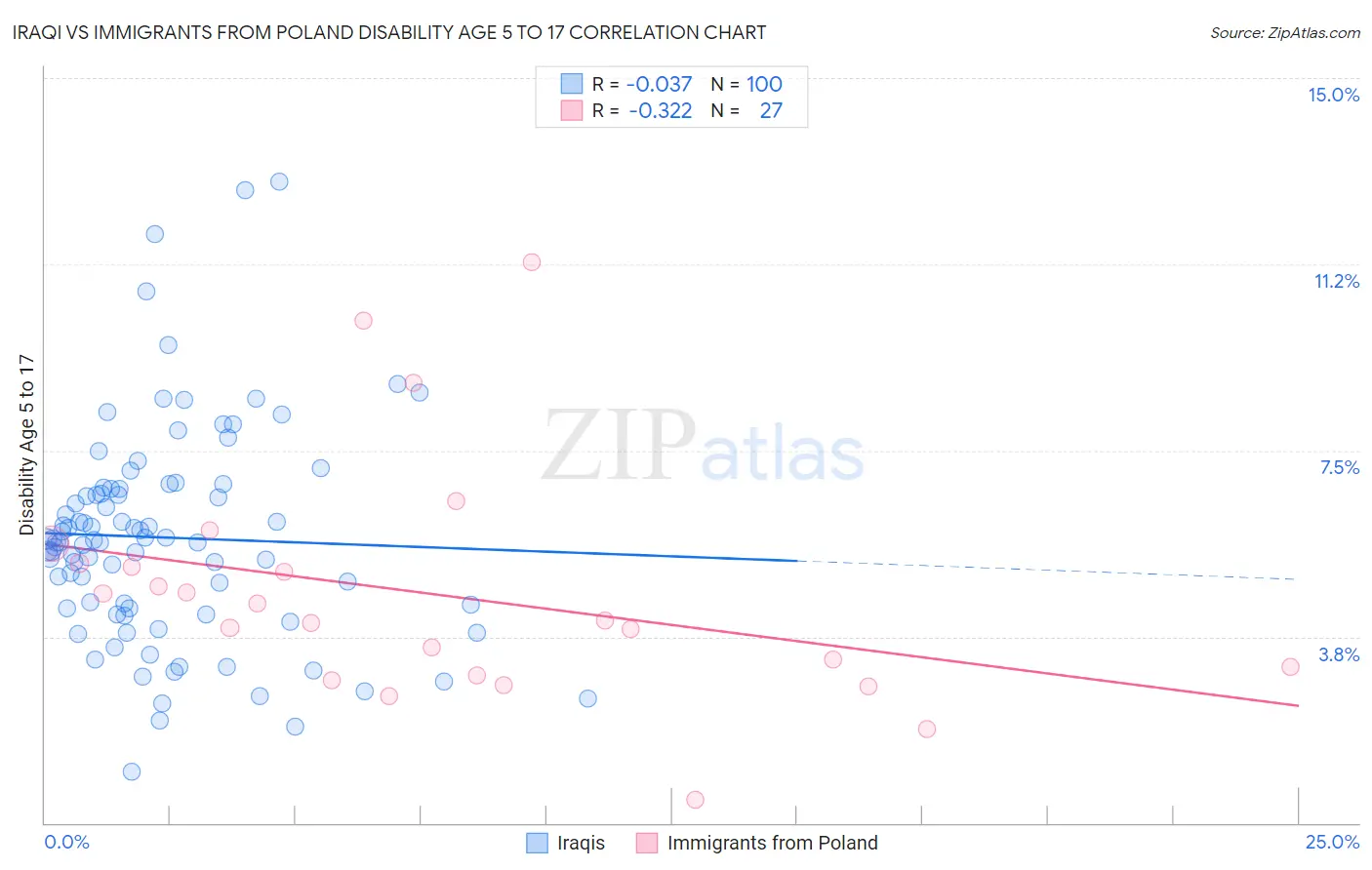 Iraqi vs Immigrants from Poland Disability Age 5 to 17