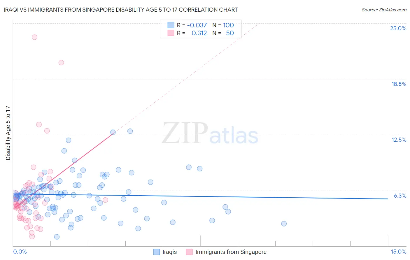 Iraqi vs Immigrants from Singapore Disability Age 5 to 17