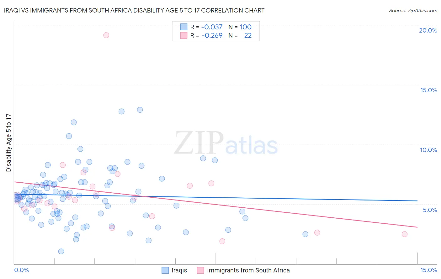 Iraqi vs Immigrants from South Africa Disability Age 5 to 17