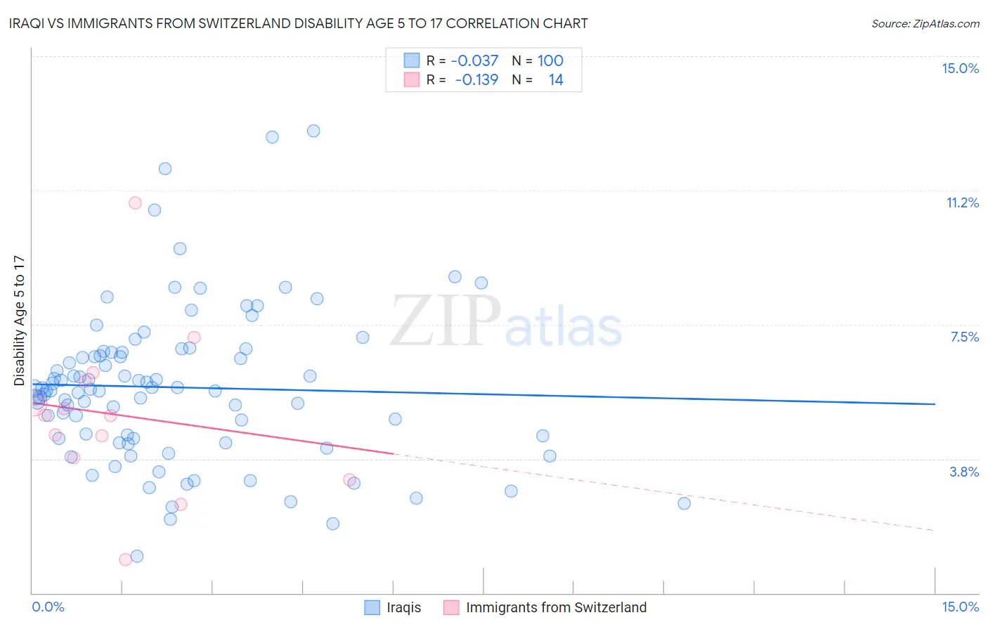 Iraqi vs Immigrants from Switzerland Disability Age 5 to 17