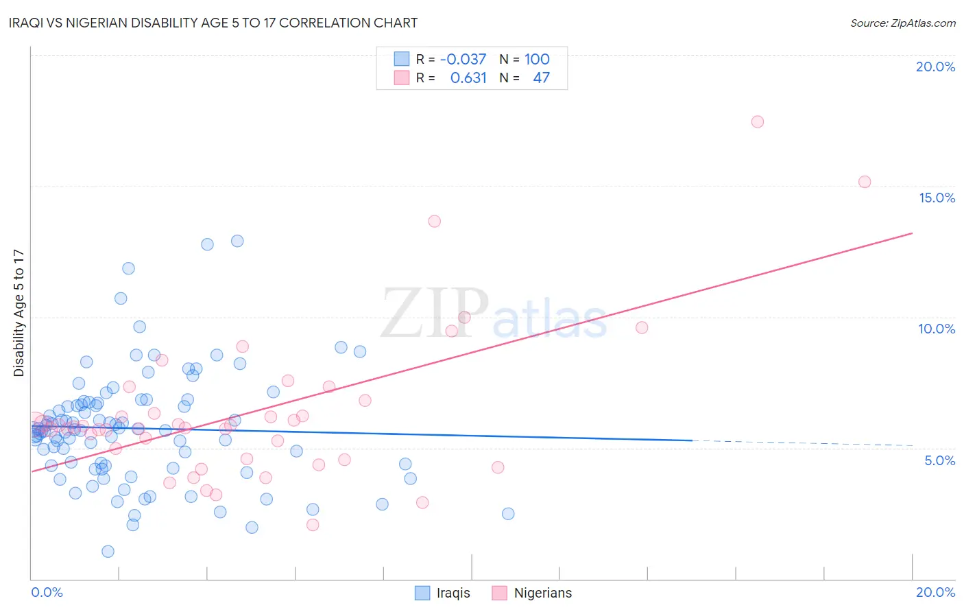 Iraqi vs Nigerian Disability Age 5 to 17
