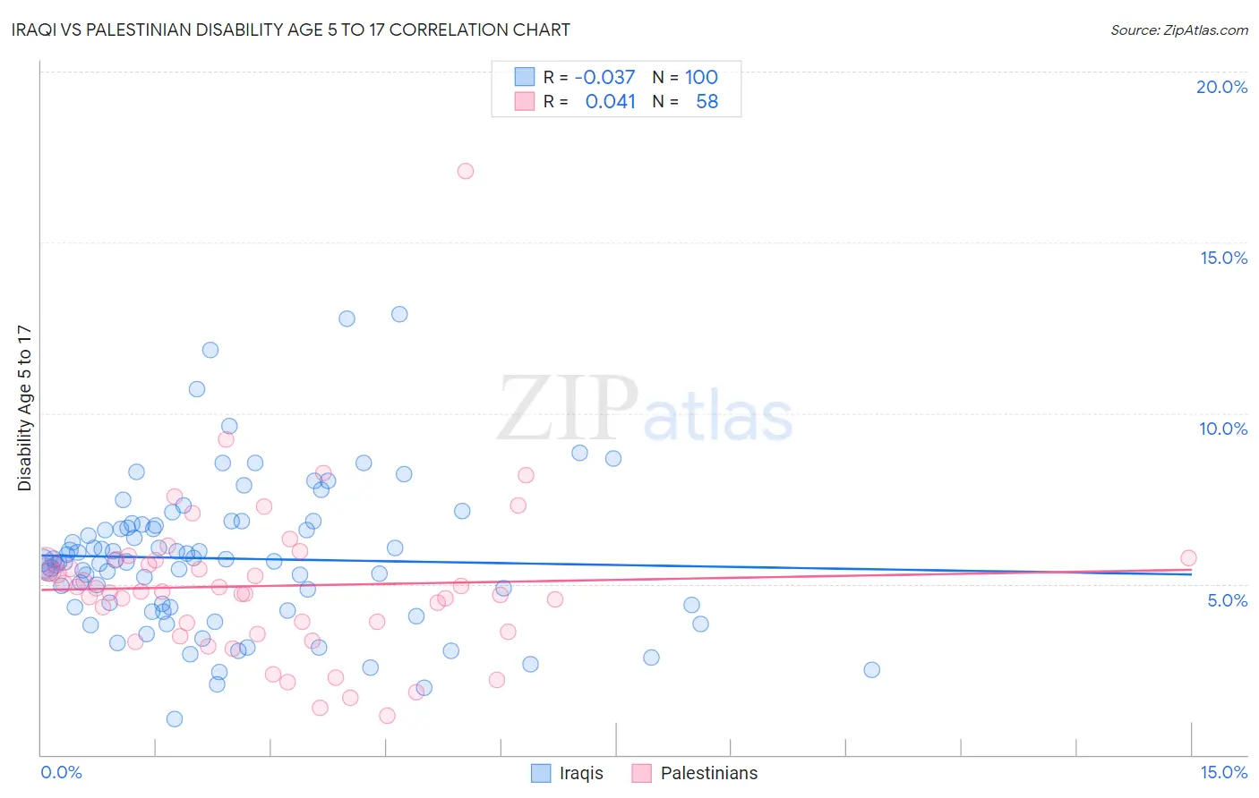 Iraqi vs Palestinian Disability Age 5 to 17