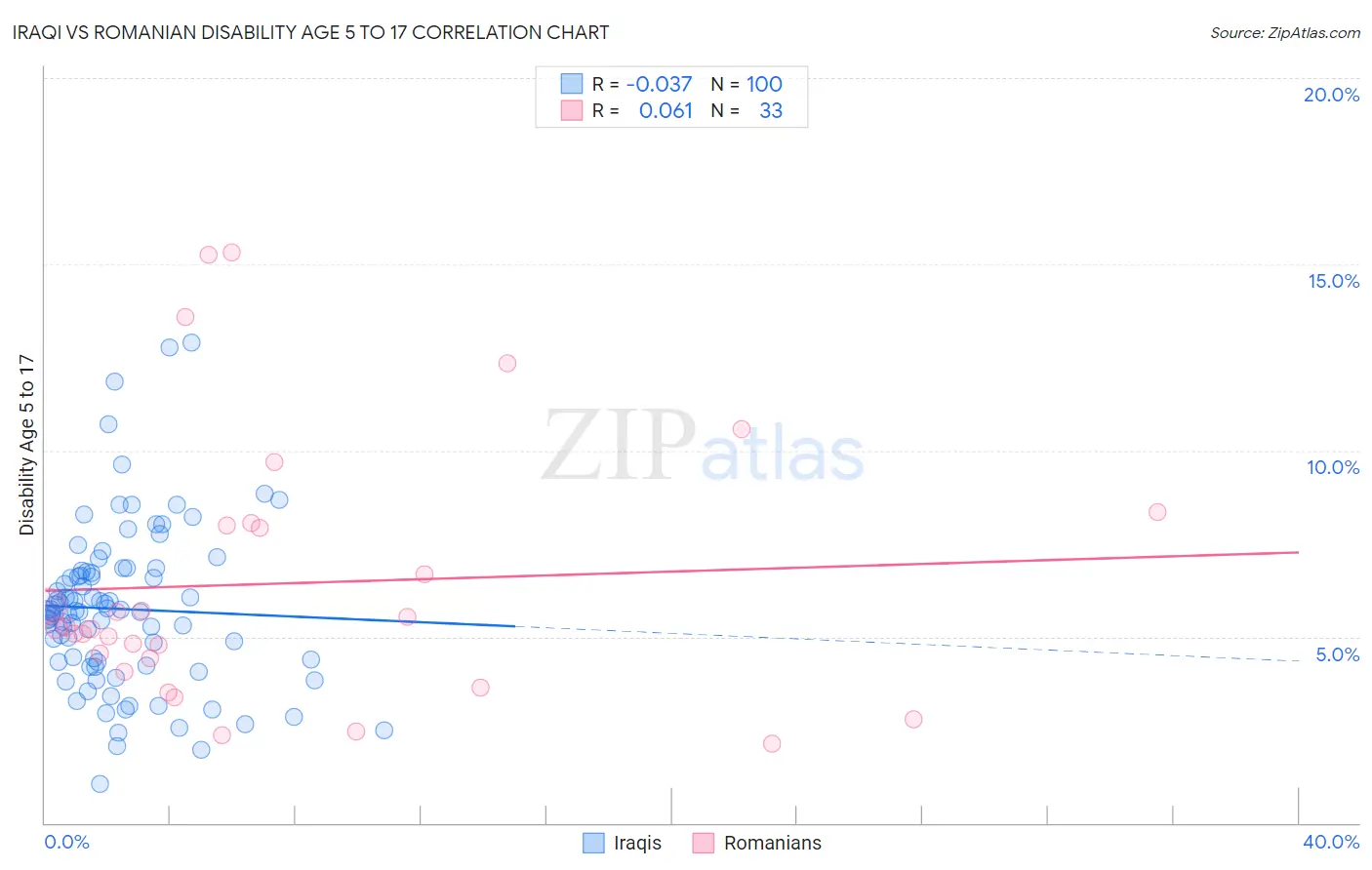 Iraqi vs Romanian Disability Age 5 to 17