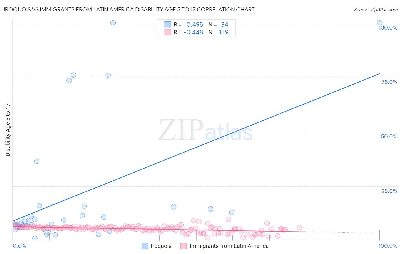 Iroquois vs Immigrants from Latin America Disability Age 5 to 17