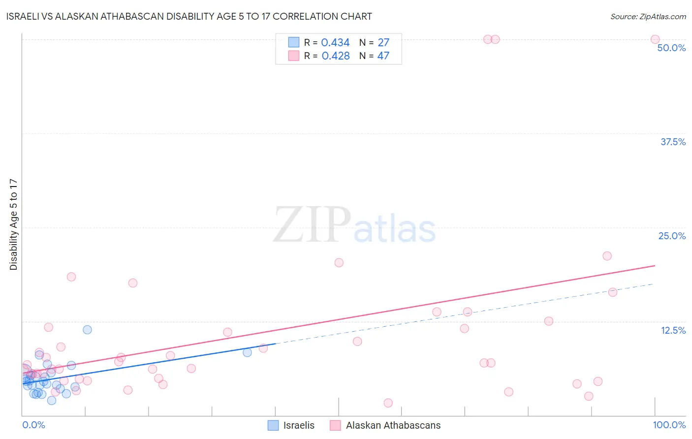 Israeli vs Alaskan Athabascan Disability Age 5 to 17