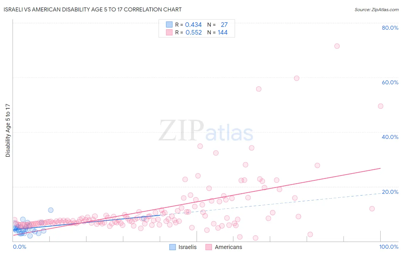 Israeli vs American Disability Age 5 to 17