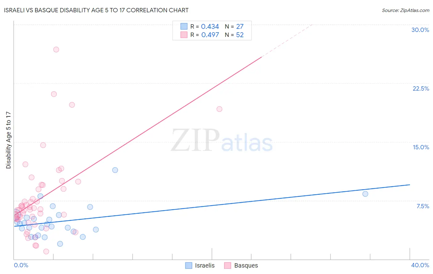 Israeli vs Basque Disability Age 5 to 17