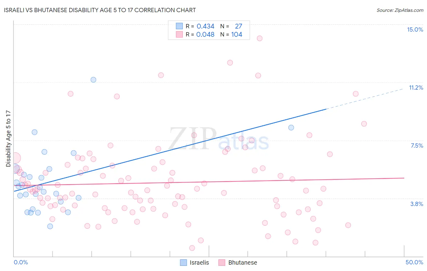 Israeli vs Bhutanese Disability Age 5 to 17