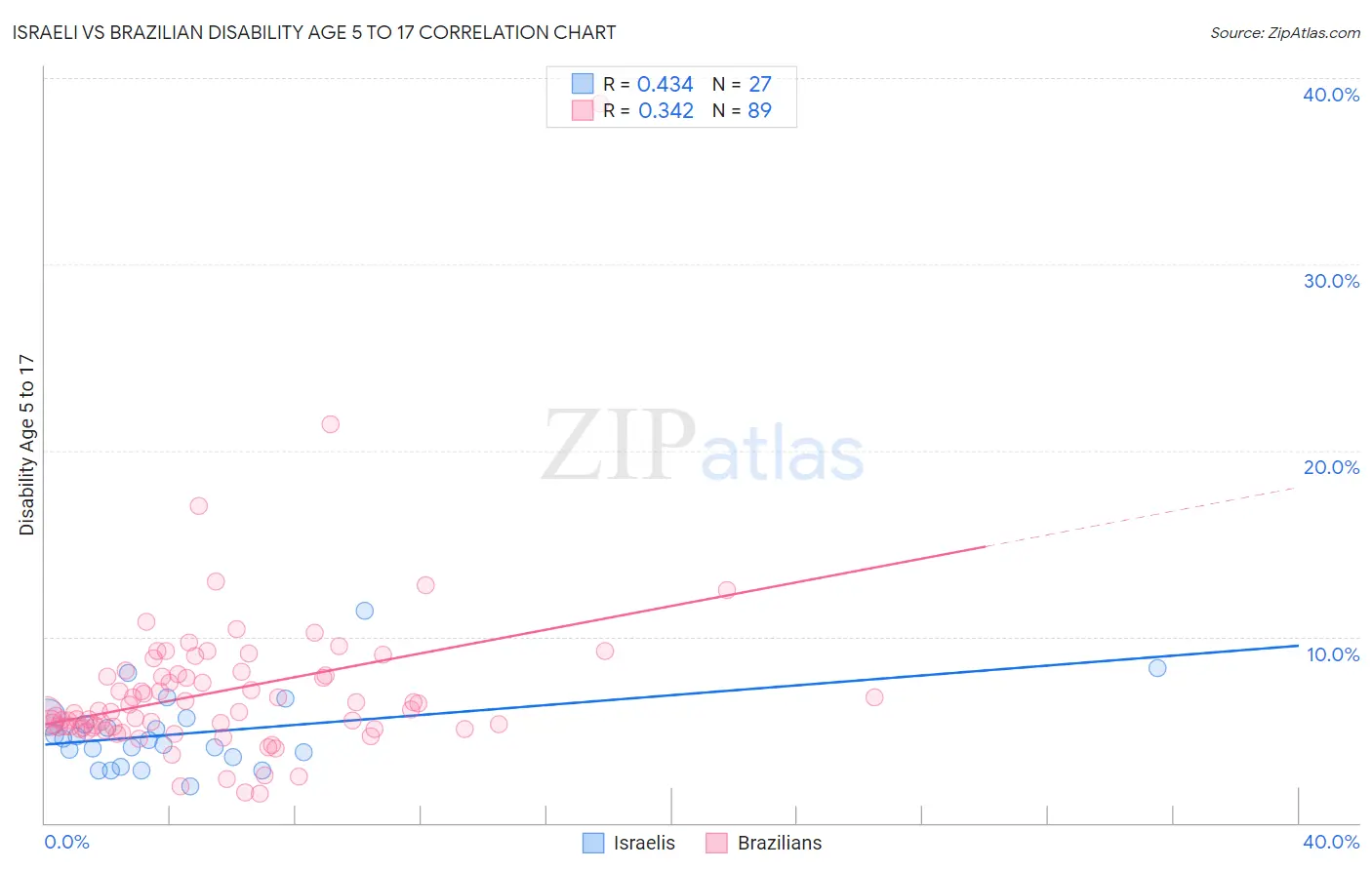 Israeli vs Brazilian Disability Age 5 to 17