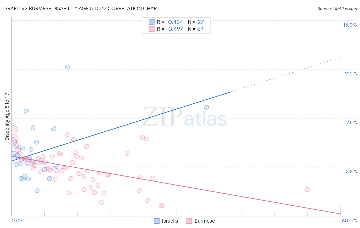 Israeli vs Burmese Disability Age 5 to 17