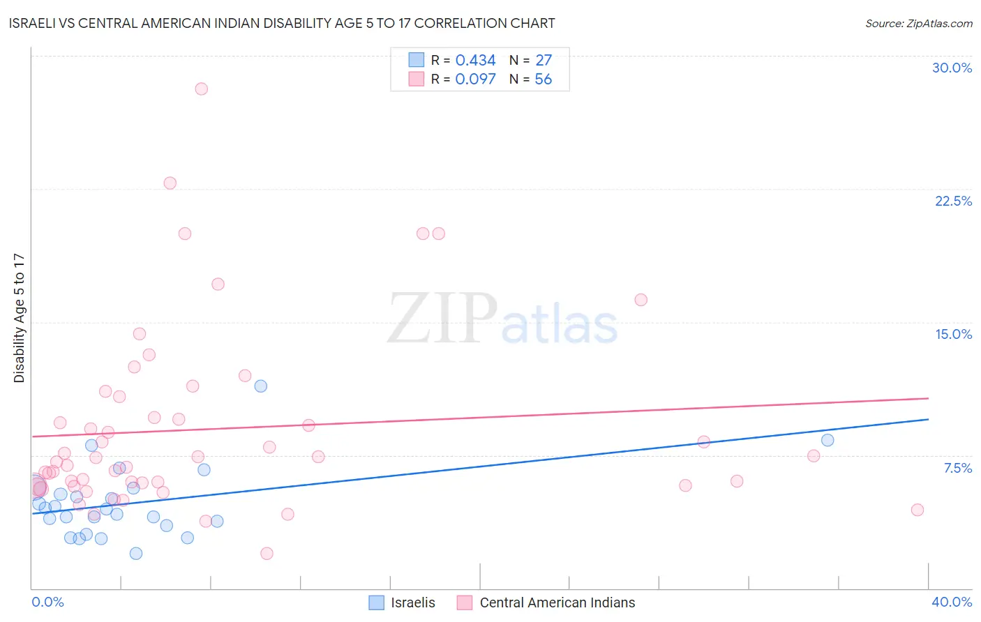 Israeli vs Central American Indian Disability Age 5 to 17