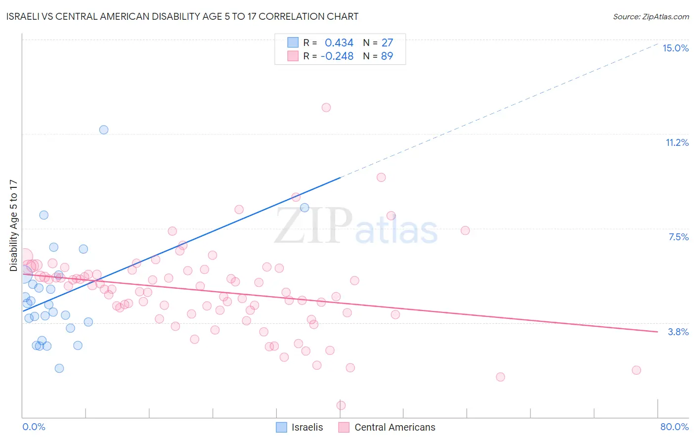 Israeli vs Central American Disability Age 5 to 17