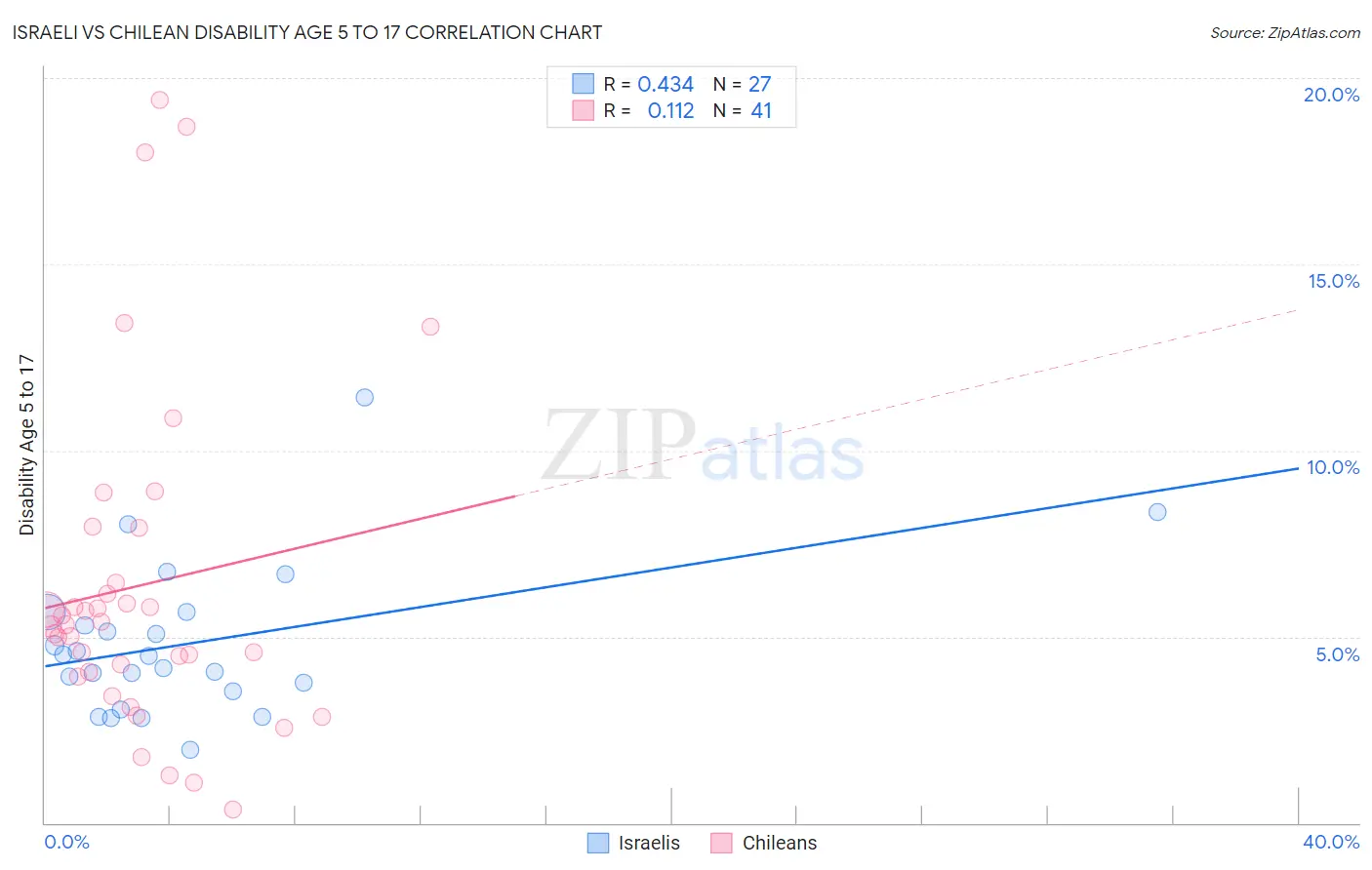 Israeli vs Chilean Disability Age 5 to 17