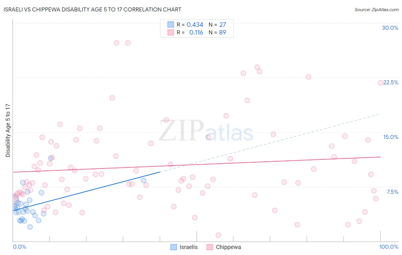 Israeli vs Chippewa Disability Age 5 to 17