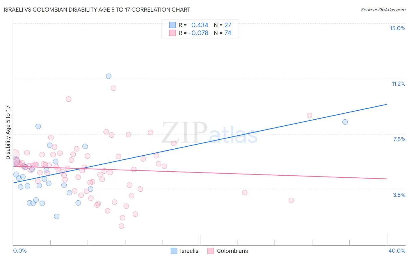 Israeli vs Colombian Disability Age 5 to 17