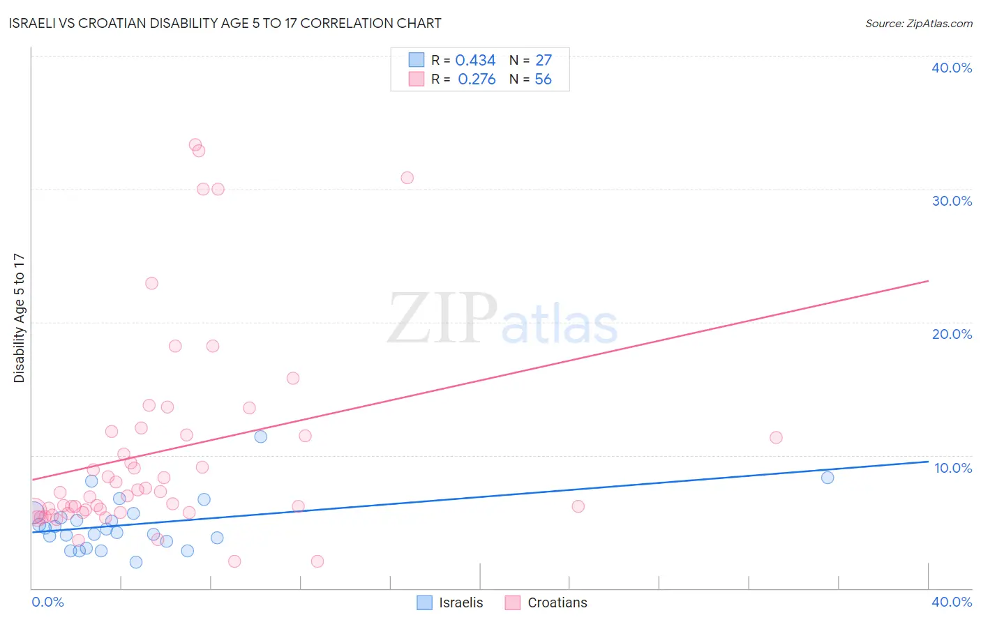 Israeli vs Croatian Disability Age 5 to 17