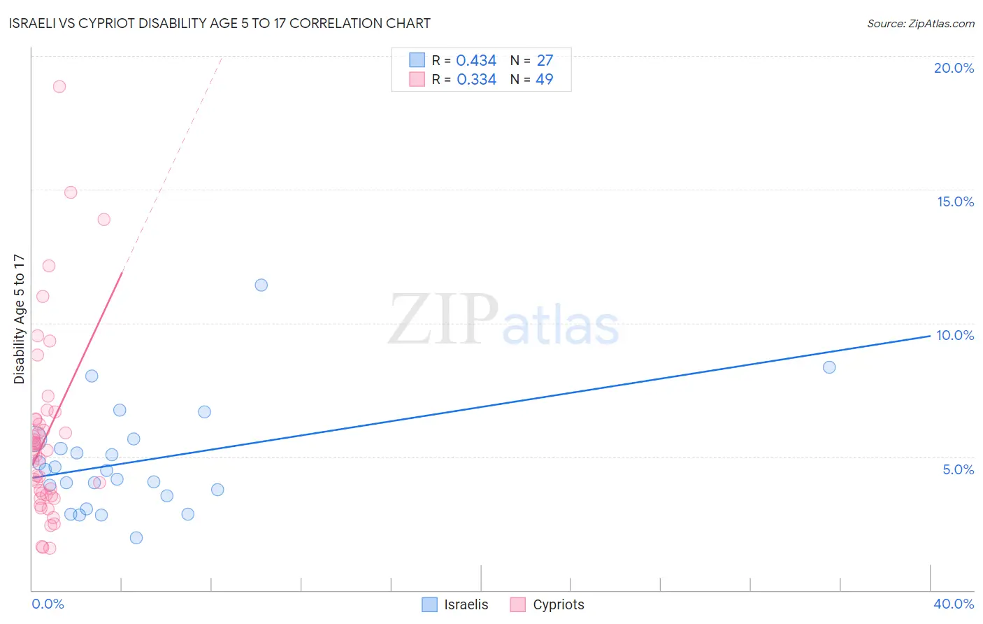 Israeli vs Cypriot Disability Age 5 to 17