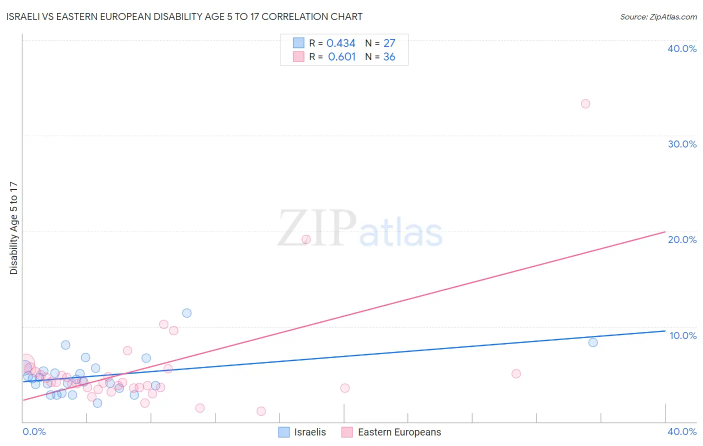 Israeli vs Eastern European Disability Age 5 to 17