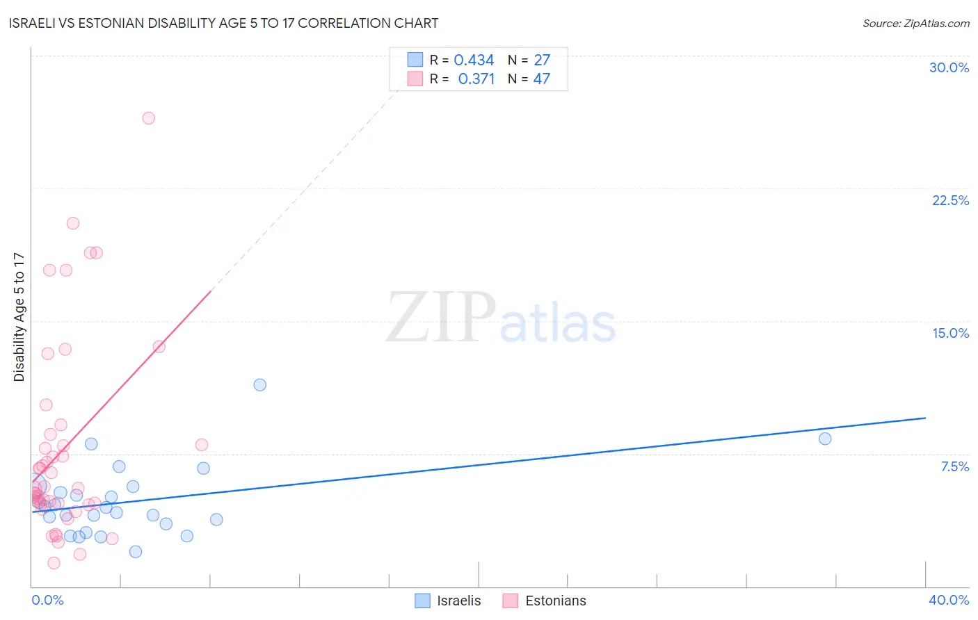 Israeli vs Estonian Disability Age 5 to 17