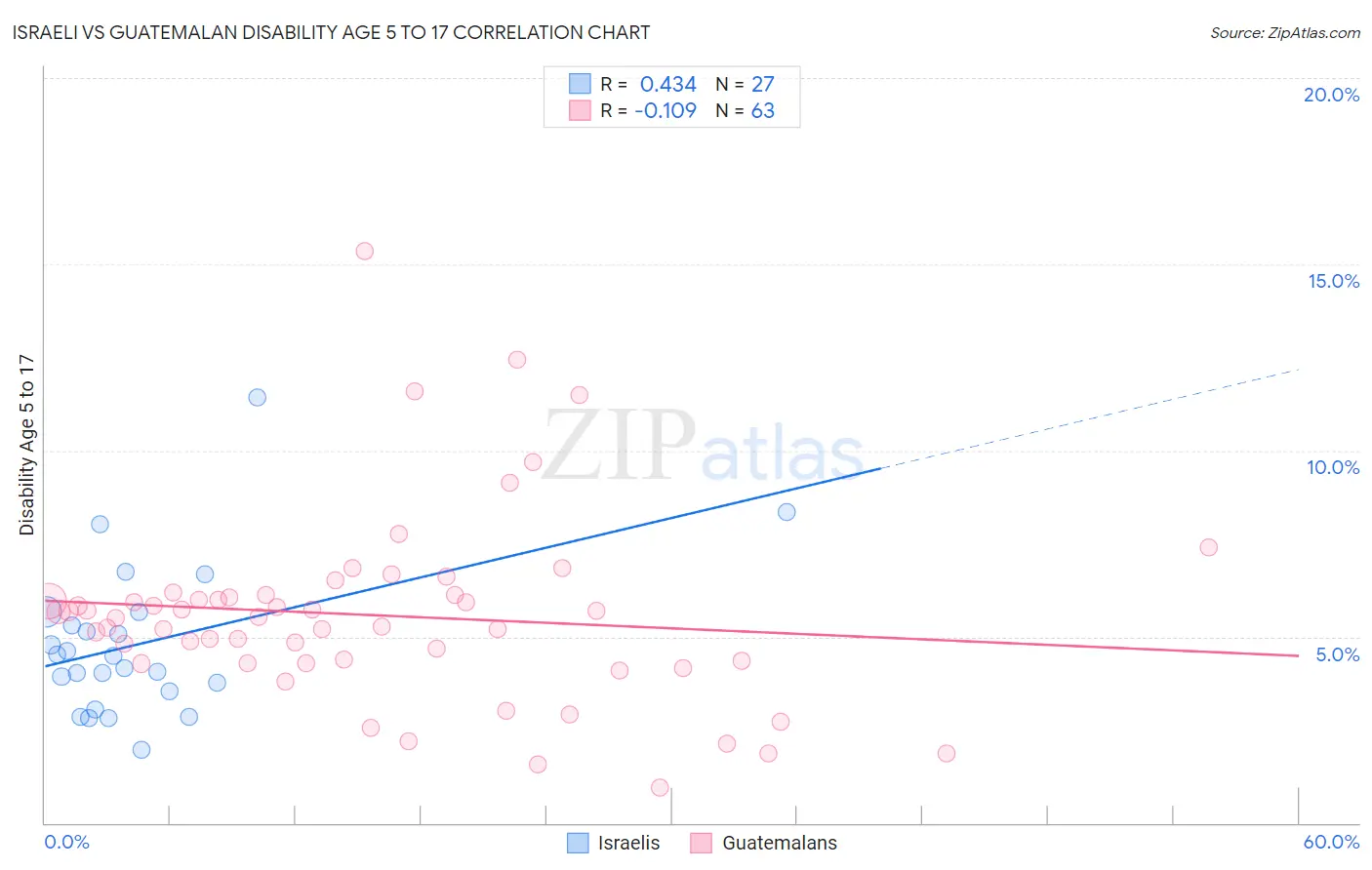 Israeli vs Guatemalan Disability Age 5 to 17