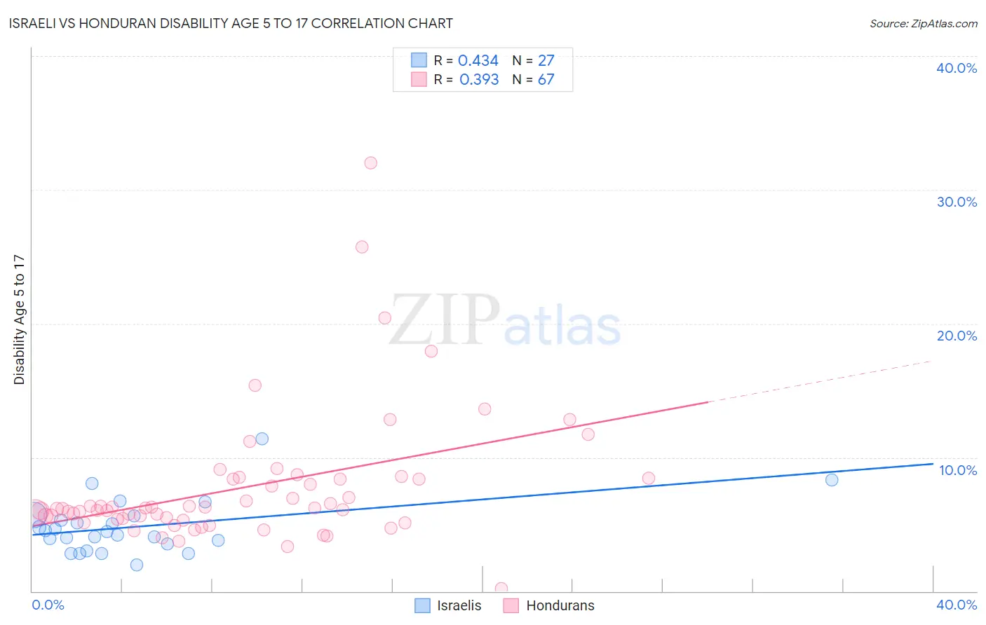 Israeli vs Honduran Disability Age 5 to 17