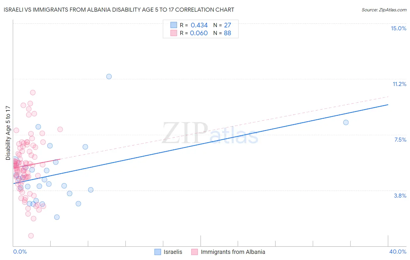 Israeli vs Immigrants from Albania Disability Age 5 to 17