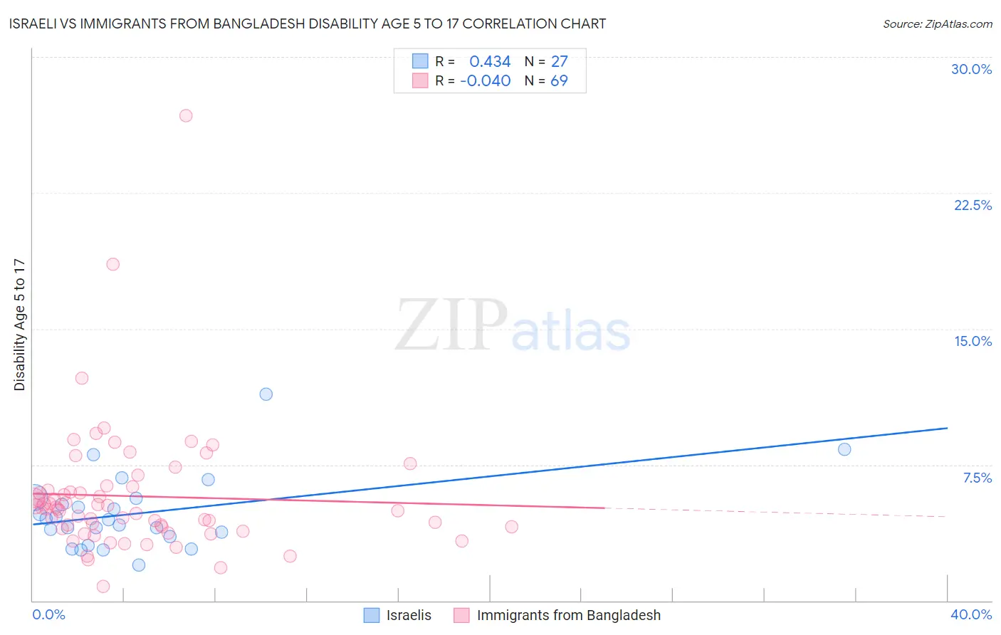 Israeli vs Immigrants from Bangladesh Disability Age 5 to 17